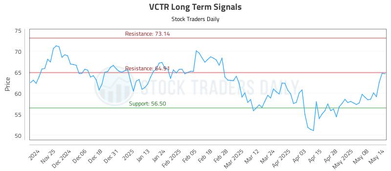 VCTR Long Term Analysis for May 15 2025 VCTR Long Term Analysis for May 15 2025