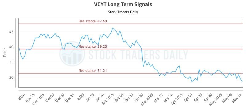 VCYT Long Term Analysis for May 15 2025 VCYT Long Term Analysis for May 15 2025
