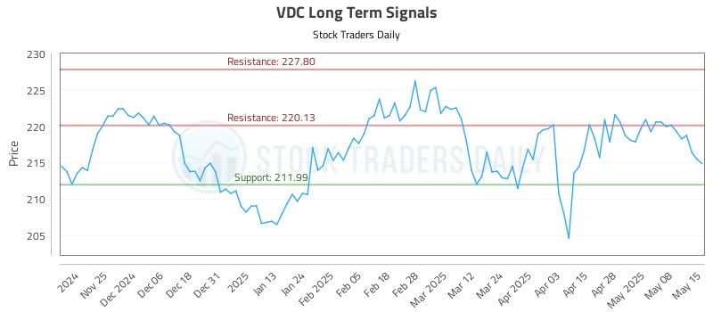 VDC Long Term Analysis for May 15 2025 VDC Long Term Analysis for May 15 2025