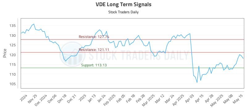 VDE Long Term Analysis for May 15 2025 VDE Long Term Analysis for May 15 2025