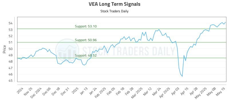 VEA Long Term Analysis for May 15 2025 VEA Long Term Analysis for May 15 2025