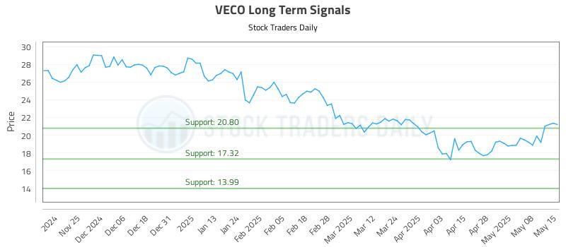 VECO Long Term Analysis for May 15 2025 VECO Long Term Analysis for May 15 2025