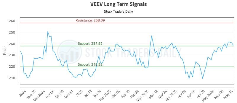 VEEV Long Term Analysis for May 15 2025 VEEV Long Term Analysis for May 15 2025