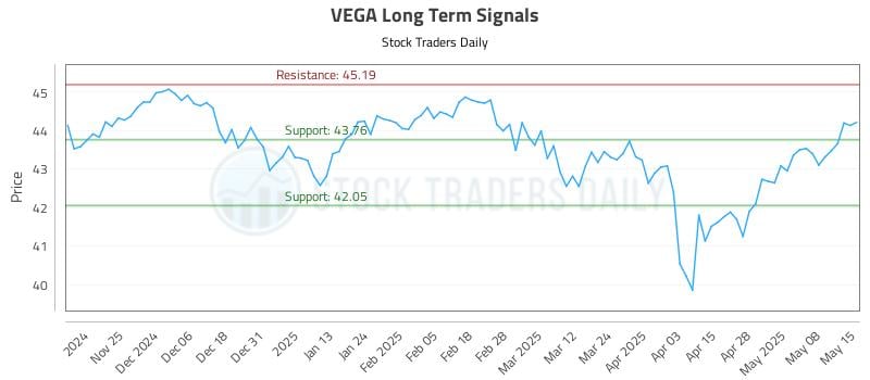 VEGA Long Term Analysis for May 15 2025 VEGA Long Term Analysis for May 15 2025