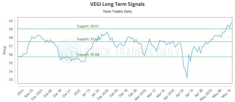 VEGI Long Term Analysis for May 15 2025 VEGI Long Term Analysis for May 15 2025