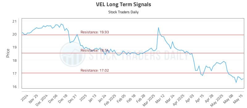 VEL Long Term Analysis for May 15 2025