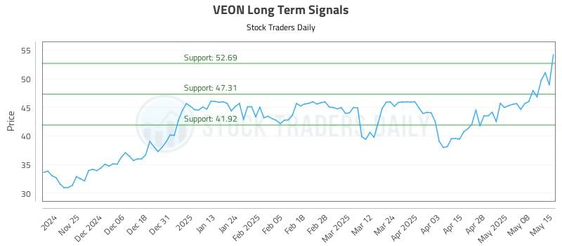 VEON Long Term Analysis for May 15 2025 VEON Long Term Analysis for May 15 2025
