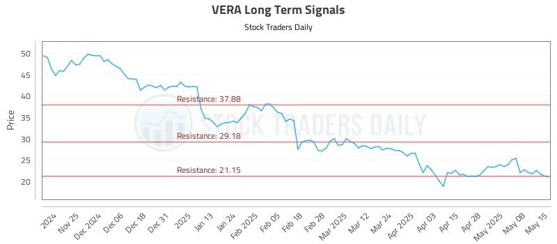 VERA Long Term Analysis for May 15 2025 VERA Long Term Analysis for May 15 2025