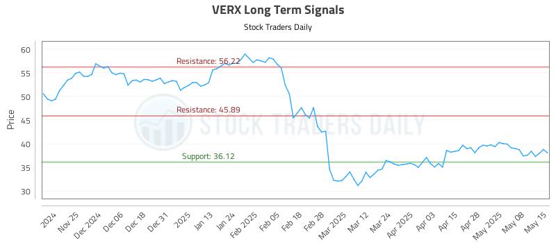 VERX Long Term Analysis for May 15 2025 VERX Long Term Analysis for May 15 2025