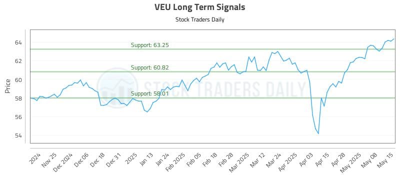 VEU Long Term Analysis for May 15 2025 VEU Long Term Analysis for May 15 2025