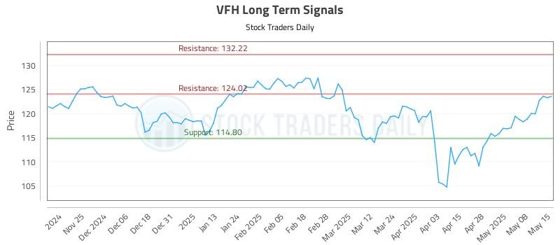 VFH Long Term Analysis for May 15 2025 VFH Long Term Analysis for May 15 2025