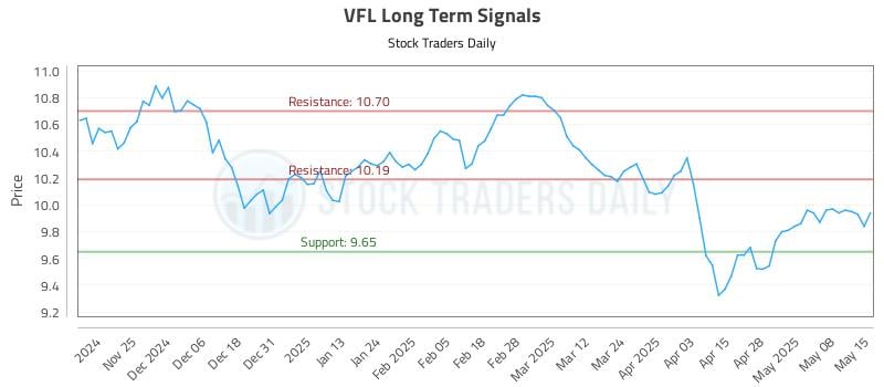 VFL Long Term Analysis for May 15 2025 VFL Long Term Analysis for May 15 2025