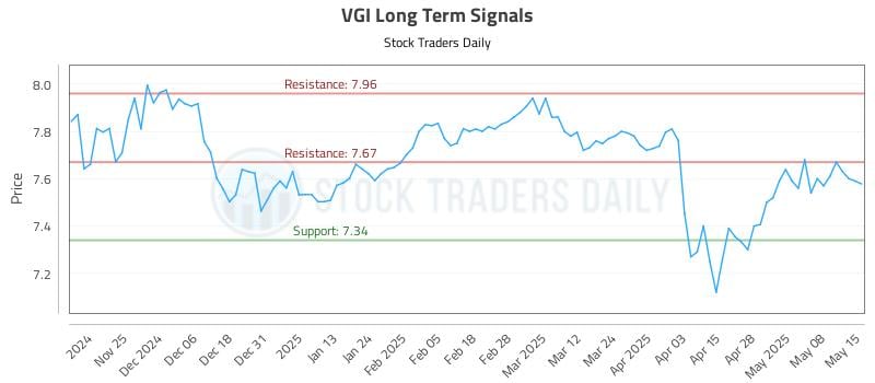 VGI Long Term Analysis for May 15 2025 VGI Long Term Analysis for May 15 2025