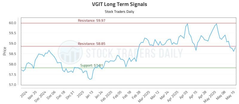 VGIT Long Term Analysis for May 15 2025