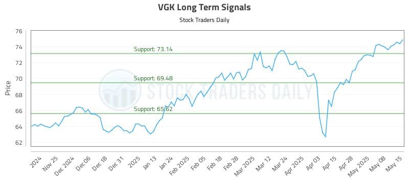 VGK Long Term Analysis for May 15 2025