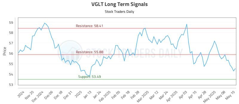 VGLT Long Term Analysis for May 15 2025