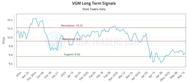 VGM Long Term Analysis for May 15 2025