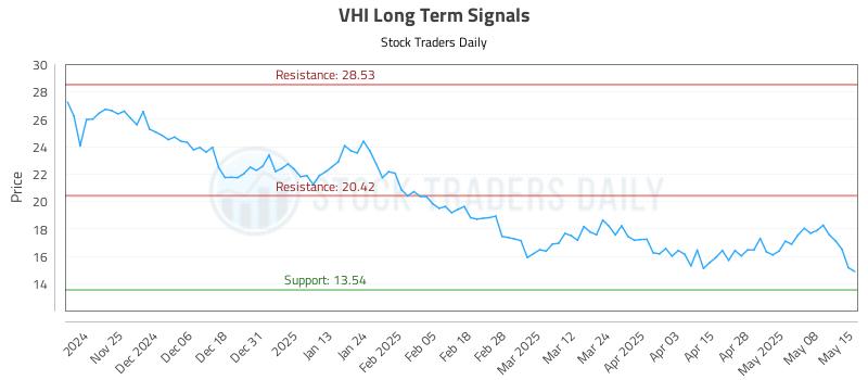 VHI Long Term Analysis for May 15 2025 VHI Long Term Analysis for May 15 2025