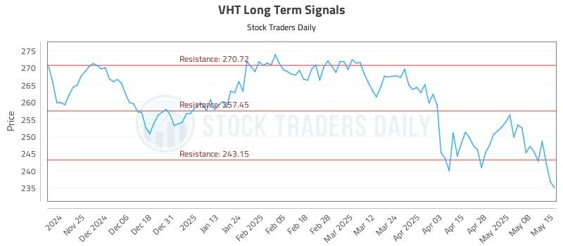 VHT Long Term Analysis for May 15 2025 VHT Long Term Analysis for May 15 2025