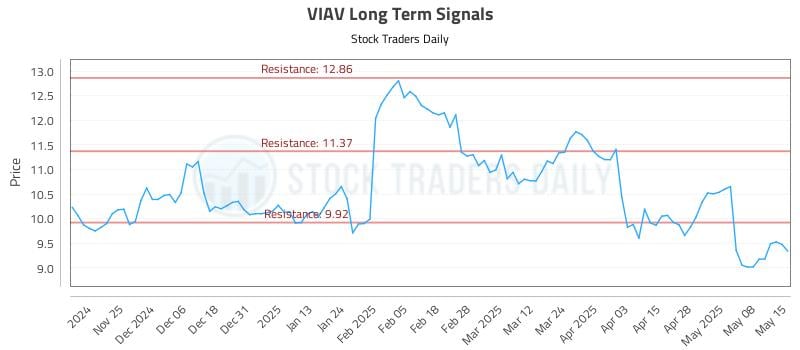 VIAV Long Term Analysis for May 15 2025 VIAV Long Term Analysis for May 15 2025