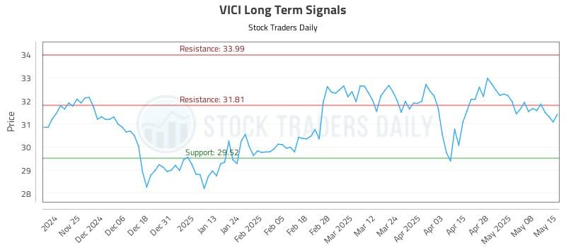 VICI Long Term Analysis for May 15 2025 VICI Long Term Analysis for May 15 2025