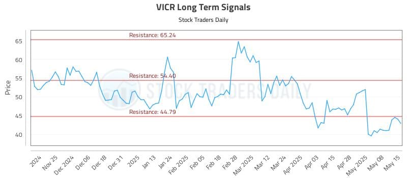 VICR Long Term Analysis for May 15 2025 VICR Long Term Analysis for May 15 2025