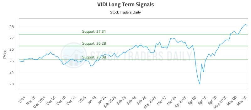 VIDI Long Term Analysis for May 15 2025 VIDI Long Term Analysis for May 15 2025