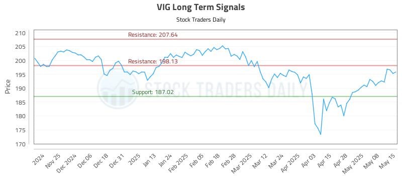 VIG Long Term Analysis for May 15 2025 VIG Long Term Analysis for May 15 2025