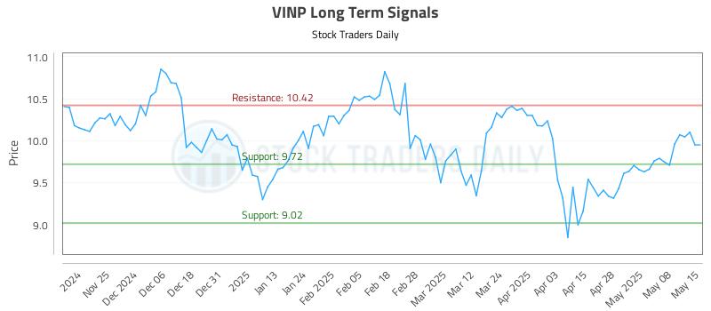 VINP Long Term Analysis for May 15 2025 VINP Long Term Analysis for May 15 2025
