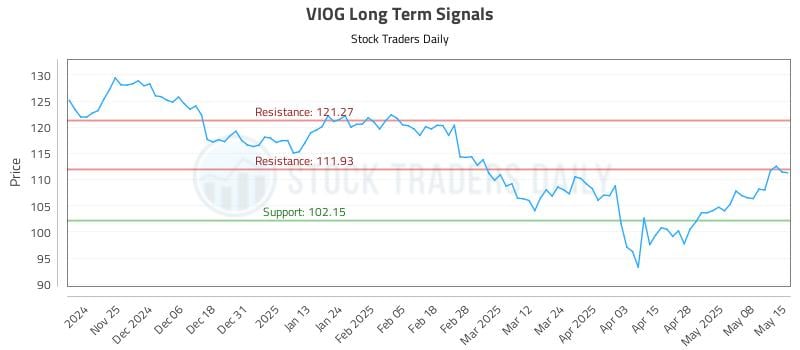 VIOG Long Term Analysis for May 15 2025 VIOG Long Term Analysis for May 15 2025