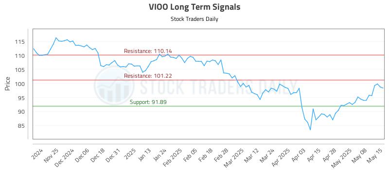 VIOO Long Term Analysis for May 15 2025