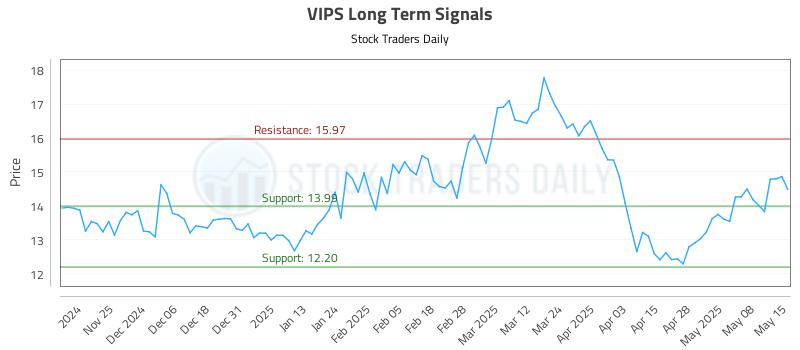 VIPS Long Term Analysis for May 15 2025 VIPS Long Term Analysis for May 15 2025