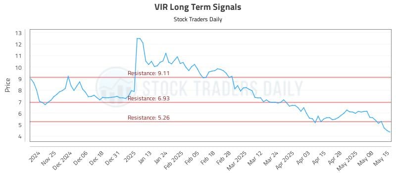 VIR Long Term Analysis for May 15 2025 VIR Long Term Analysis for May 15 2025