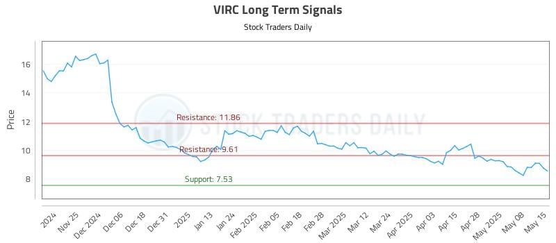 VIRC Long Term Analysis for May 15 2025 VIRC Long Term Analysis for May 15 2025