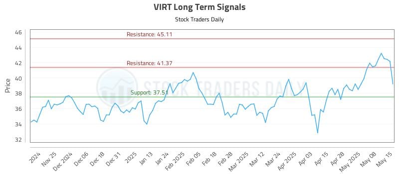 VIRT Long Term Analysis for May 15 2025 VIRT Long Term Analysis for May 15 2025