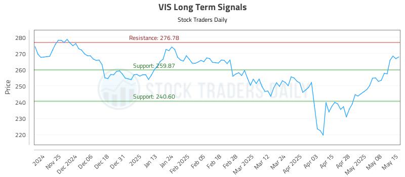 VIS Long Term Analysis for May 15 2025 VIS Long Term Analysis for May 15 2025