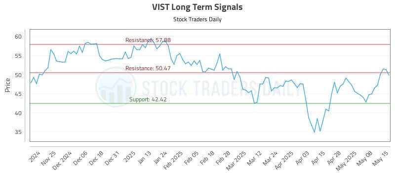 VIST Long Term Analysis for May 15 2025 VIST Long Term Analysis for May 15 2025