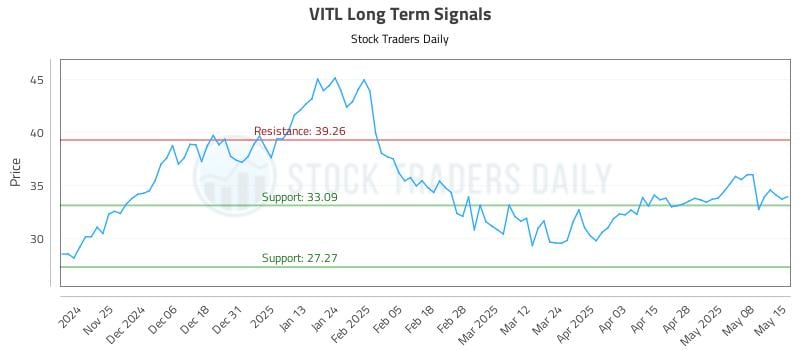 VITL Long Term Analysis for May 15 2025 VITL Long Term Analysis for May 15 2025