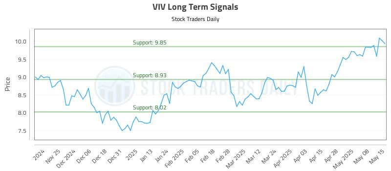 VIV Long Term Analysis for May 15 2025