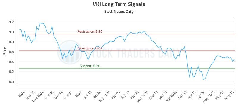 VKI Long Term Analysis for May 15 2025
