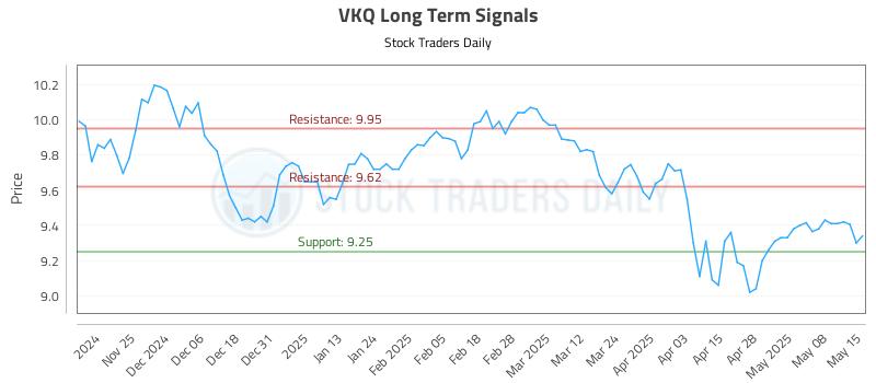 VKQ Long Term Analysis for May 15 2025