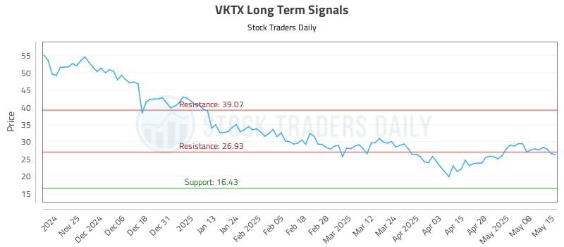 VKTX Long Term Analysis for May 15 2025