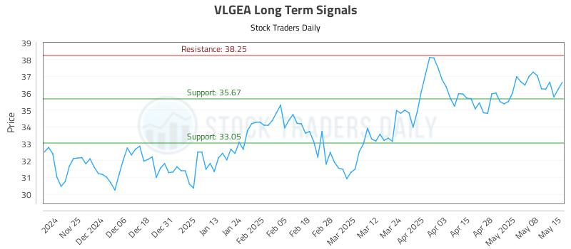 VLGEA Long Term Analysis for May 15 2025 VLGEA Long Term Analysis for May 15 2025