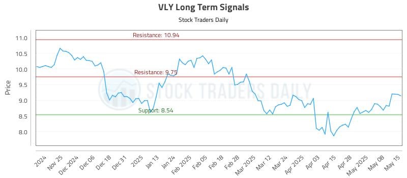 VLY Long Term Analysis for May 15 2025 VLY Long Term Analysis for May 15 2025