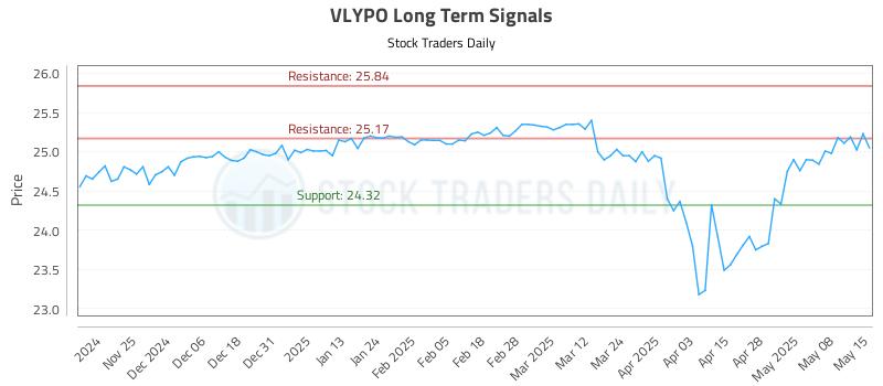 VLYPO Long Term Analysis for May 15 2025