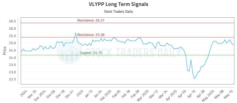 VLYPP Long Term Analysis for May 15 2025 VLYPP Long Term Analysis for May 15 2025