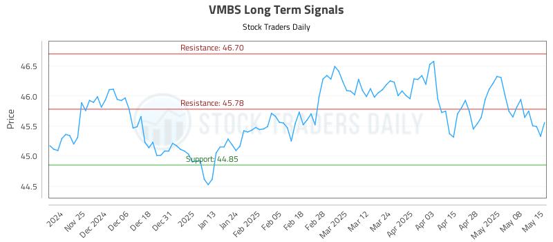 VMBS Long Term Analysis for May 15 2025 VMBS Long Term Analysis for May 15 2025