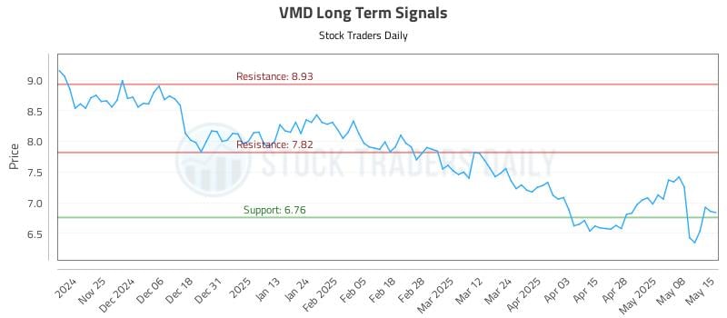 VMD Long Term Analysis for May 15 2025 VMD Long Term Analysis for May 15 2025