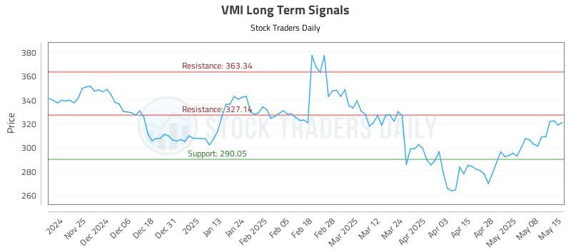 VMI Long Term Analysis for May 15 2025 VMI Long Term Analysis for May 15 2025