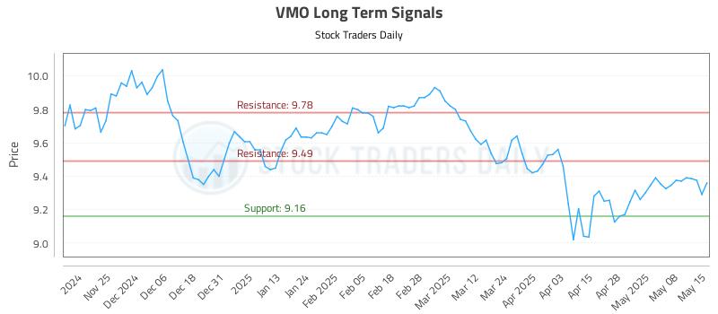 VMO Long Term Analysis for May 15 2025 VMO Long Term Analysis for May 15 2025